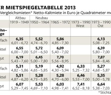 Immobilienverwaltung